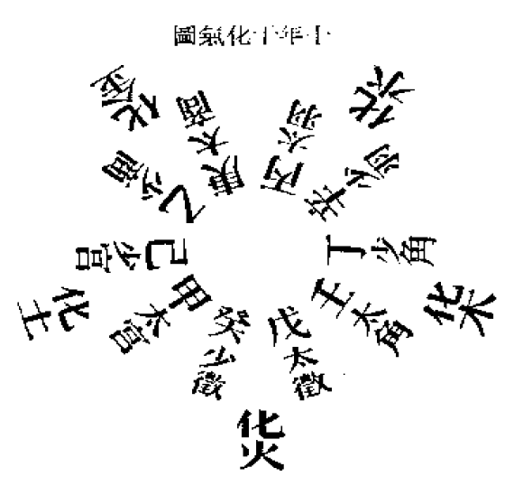 十年干化氣圖