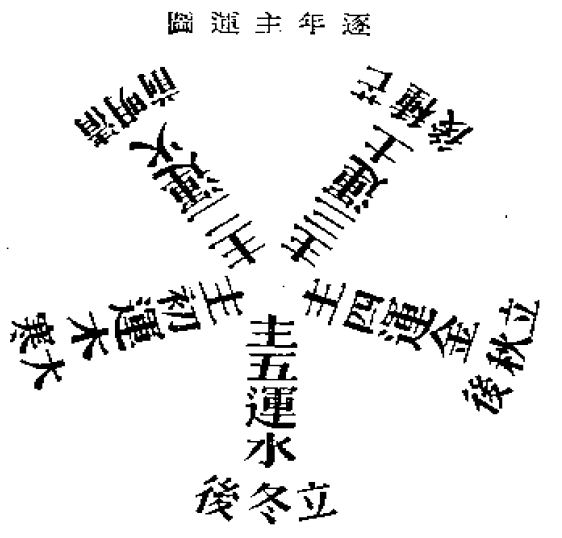 逐年主運圖