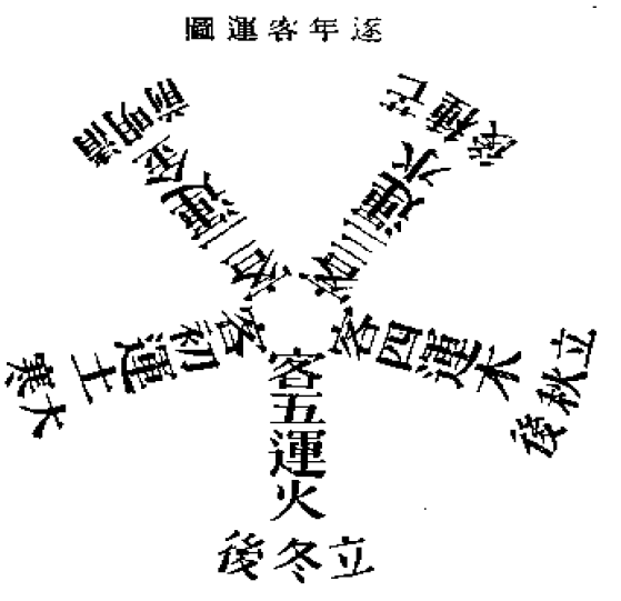 逐年客運圖
