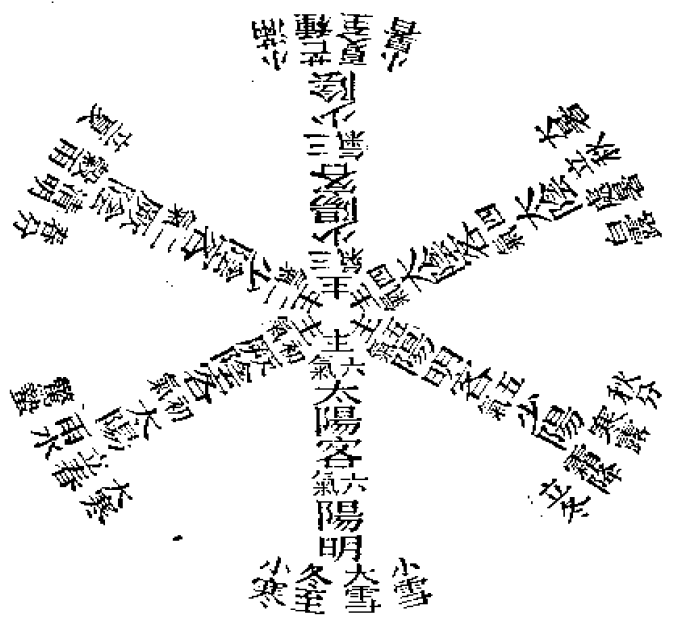 子午二年六氣主客圖