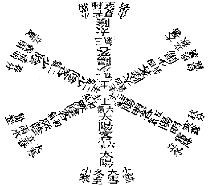 丑未二年六氣主客圖