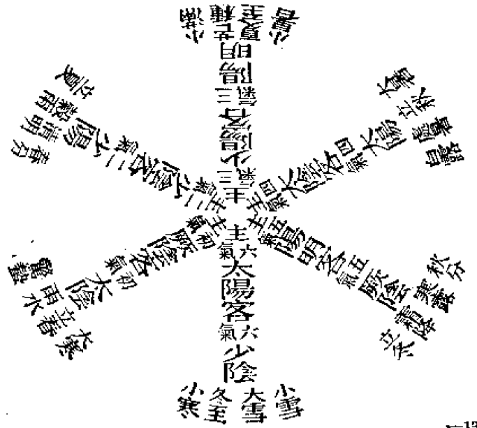 卯酉二年六氣主客圖