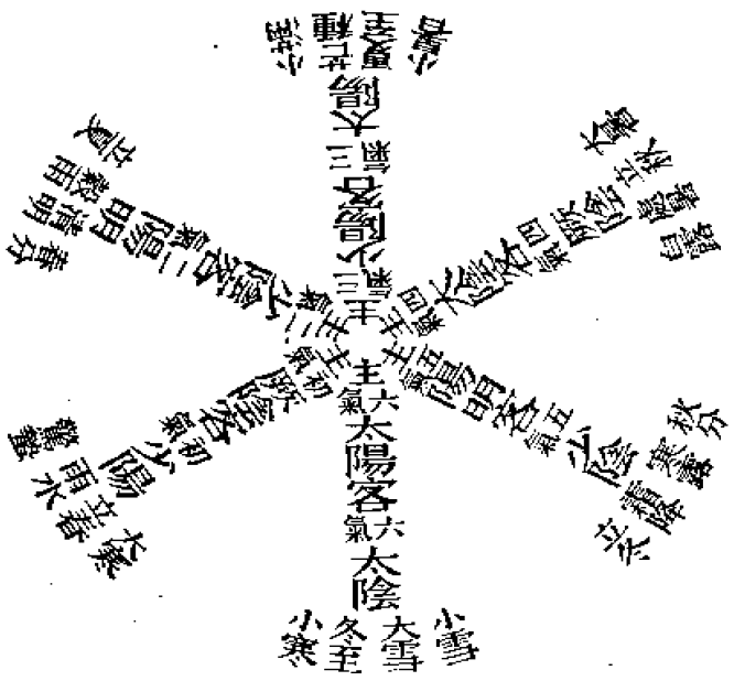 辰戌二年六氣主客圖