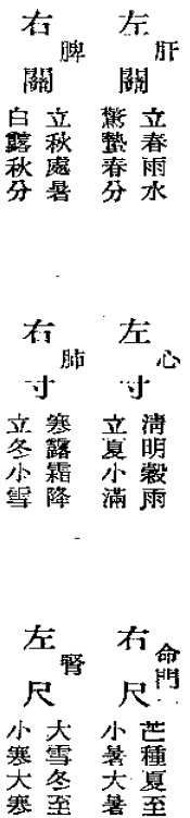 六脈配節氣預知病訣圖