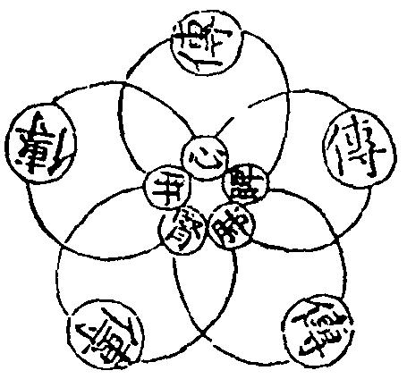 五臟傳病之圖